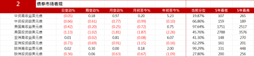 中资美元债市场动态：投资级上涨，地产板块分化