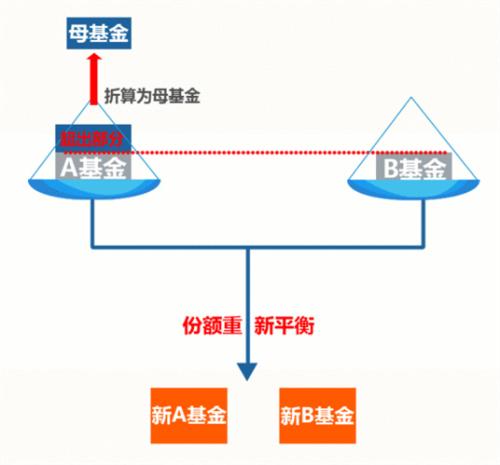 基金下折意味着什么 是不是所有基金都会下折