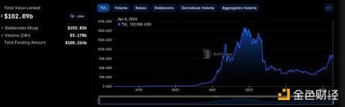 DeFi代币总市值：1163.28亿美元