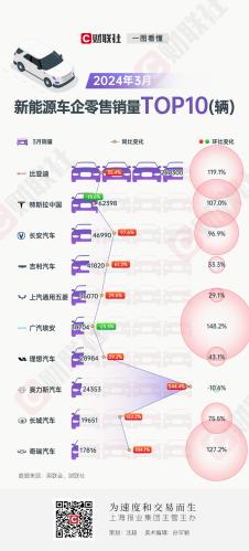 新能源车市3月复苏，比亚迪霸榜，新势力遇挑战