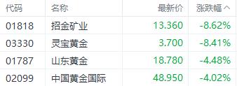 港股黄金股集体大跌，招金矿业领跌
