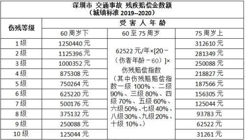 残疾赔偿金计算标准及法律规定