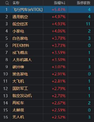 午评：沪指半日涨0.55% 低空经济概念股持续爆发