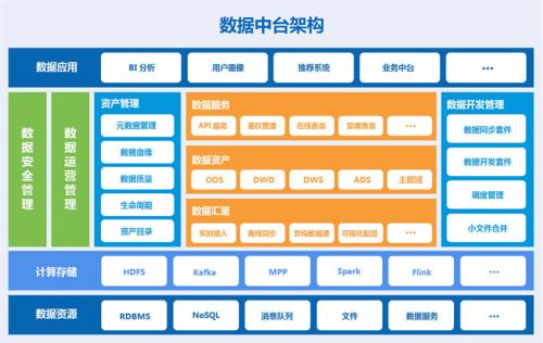 数据中台是什么意思_数据中台厂商有哪些