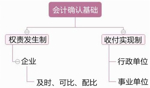 权责发生制下确认本期收入和费用的标准是