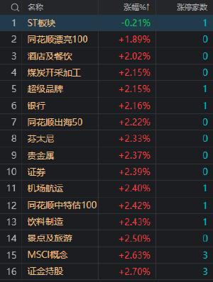 收评：沪指高开高走涨2.14% 全市场逾千股涨超9%