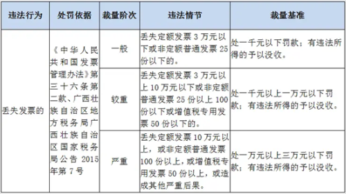 发票遗失怎么处理最新规定2024