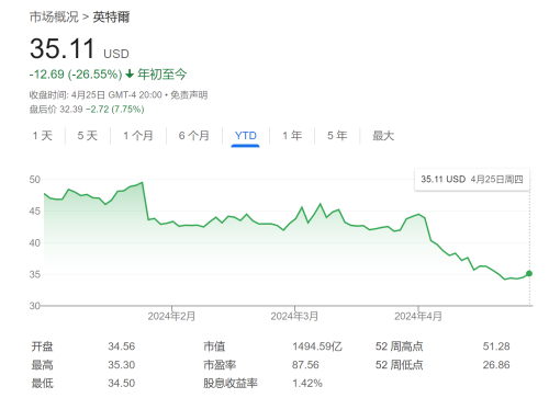 英特尔第一季度业绩未达标，股价大跌