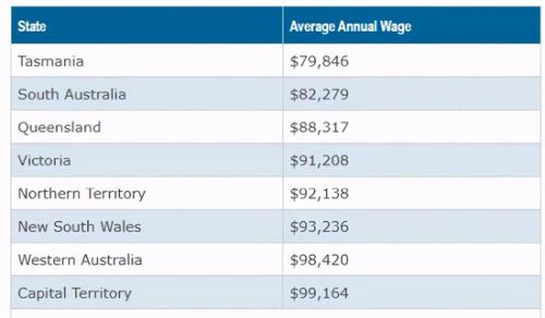 澳大利亚政府提议：再次提高最低工资标准