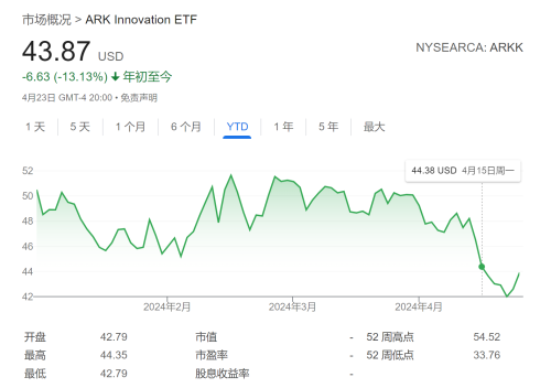 伍德基金遭巨额撤离，投资者信心受挫