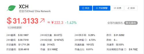 奇亚币/XCH今日最新价格行情