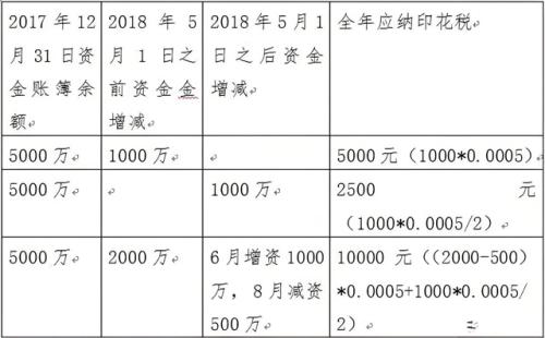 资金账簿印花税税率是多少