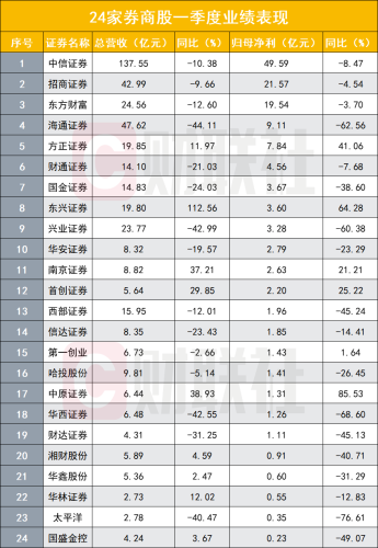 券商一季报出炉 中信证券仍居首