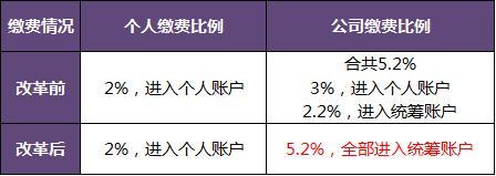 医改后个人医保卡每月打入多少钱