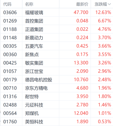 港股汽车零件股飙升，福耀玻璃领涨创新高