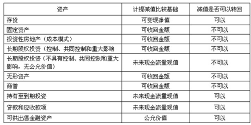 资产减值损失属于什么科目借贷方向