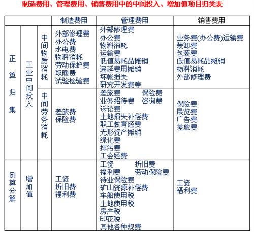 什么叫工业中间投入，主要包括什么