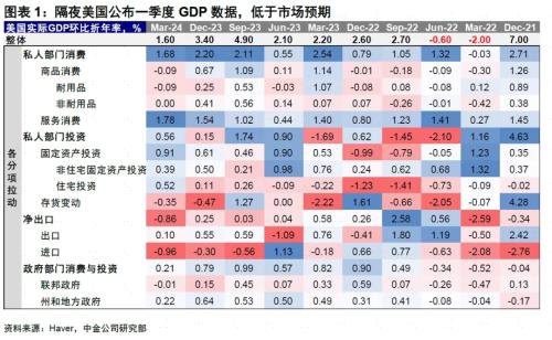 美国一季度GDP增速放缓，不预示经济衰退