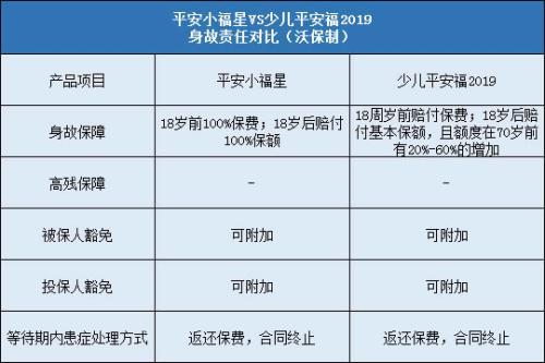 平安小福星和少儿平安福哪个好