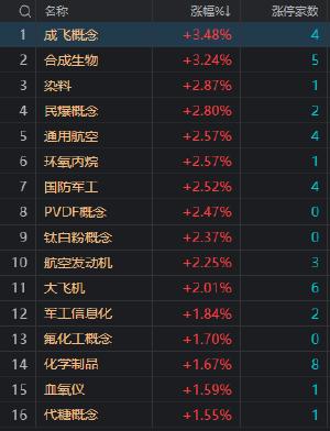 午评：三大指数下跌 合成生物、低空经济概念股逆势活跃