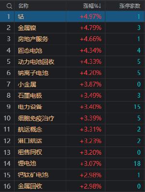 午评：创业板指震荡反弹涨1.85% 北向资金半日净买入超百亿