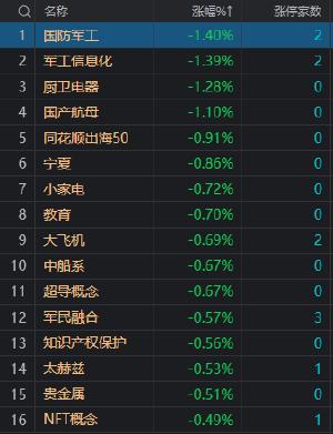 午评：沪指低开反弹涨0.17% 化工股大幅走强