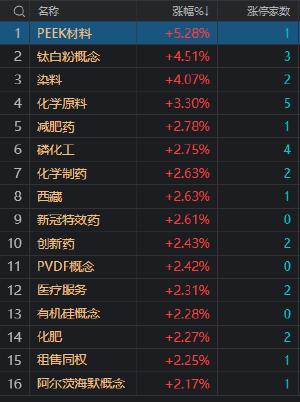 午评：沪指低开反弹涨0.17% 化工股大幅走强