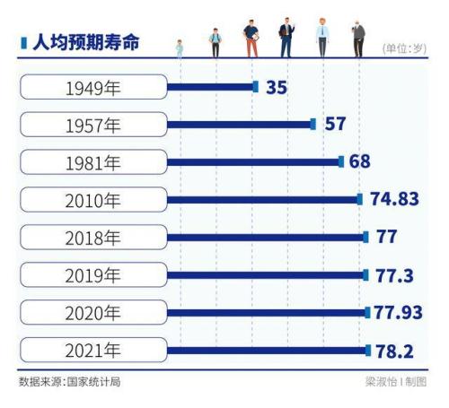 人均预期寿命增加到多少岁了