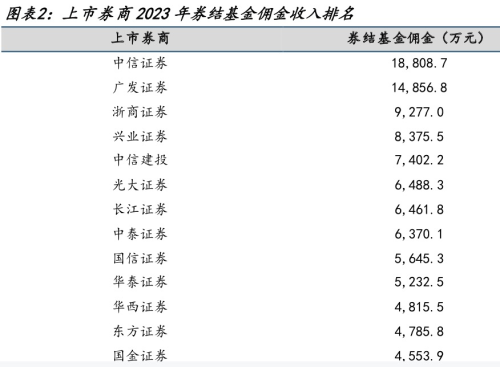 券结基金市场规模激增，大型公募纷纷布局