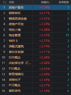 午评：创业板指震荡反弹涨超1% 房地产板块持续爆发