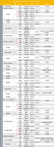 基金业高层人事剧变：14家基金公司换帅，广发、鹏华董事长退休