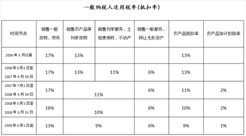 增值税13%什么时候开始执行的