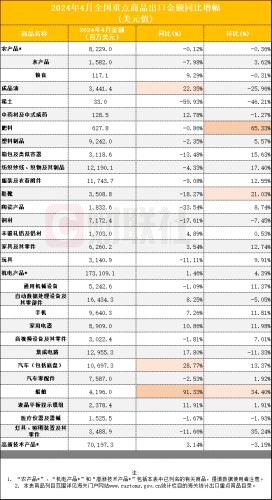 4月外贸数据亮眼，出口增长强劲