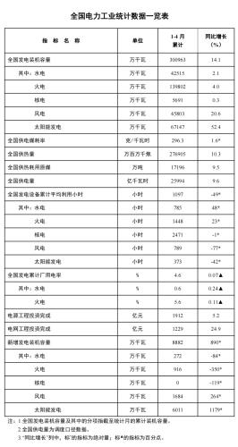 全国电力数据出炉，清洁能源装机量显著增长