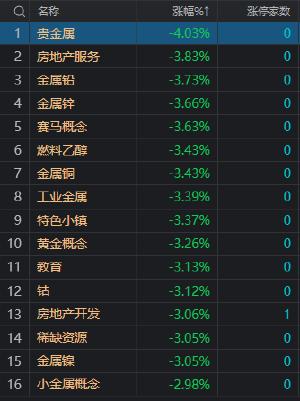 午评：沪指半日跌1% 电磁屏蔽概念股逆势大涨