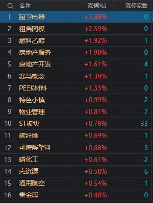 收评：沪指低开低走跌0.82% 两市成交额跌破8000亿