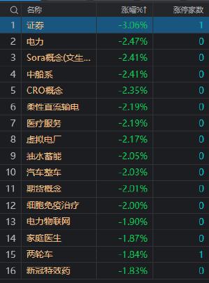 收评：沪指低开低走跌0.82% 两市成交额跌破8000亿