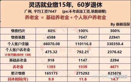 灵活就业15后能领多少一个月