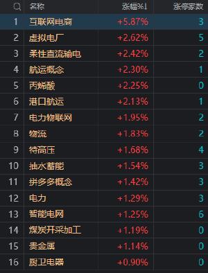 午评：沪指震荡反弹涨0.37% 电力、电网股持续活跃