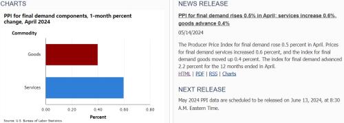 4月美国PPI超预期 通胀压力持续
