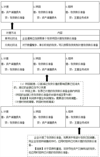 存货跌价准备转回是什么意思