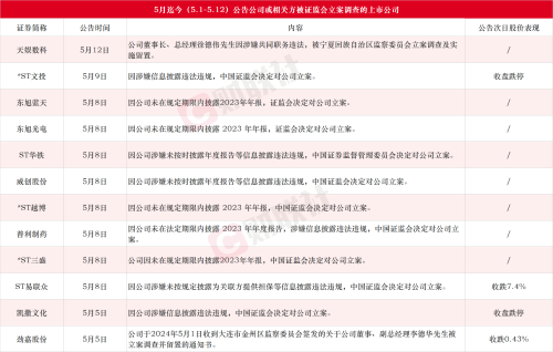 12家A股公司遭监管调查 股价动荡