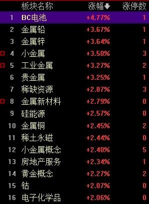 A股午评：沪指半日涨0.33% 有色等周期股走强