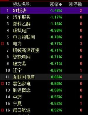 A股午评：沪指半日涨0.33% 有色等周期股走强