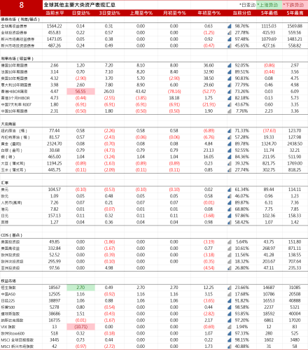 美债收益率下滑，市场预期美联储或接近加息终点