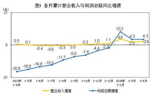 前四月中国规上工业企业利润增长4.3%