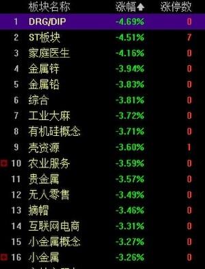 收评：创业板指震荡收涨0.79% 超70家ST股跌停