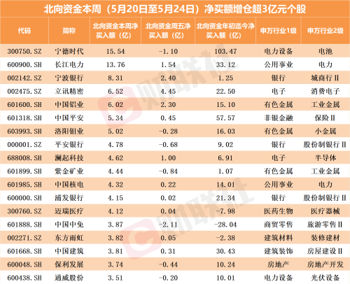 北向资金本周净流入A股8.35亿