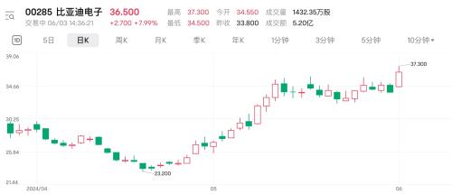 比亚迪电子股价创新高，将纳入恒生指数