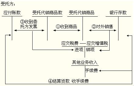 委托代销商品属于存货吗